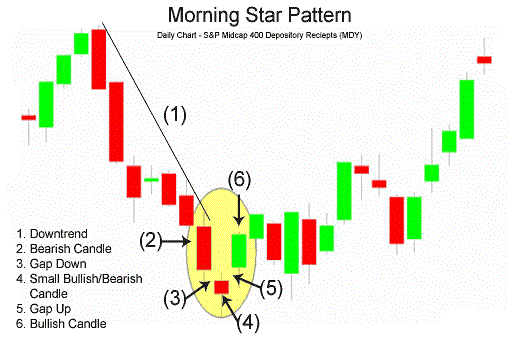 MorningStarMDYchart.gif