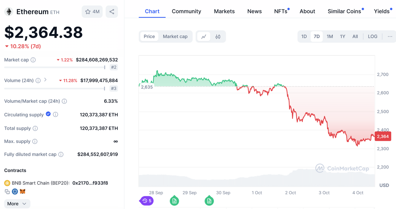 Ethereum Falls Below $2,400.png