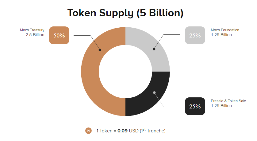 MOZO token Suppy.png