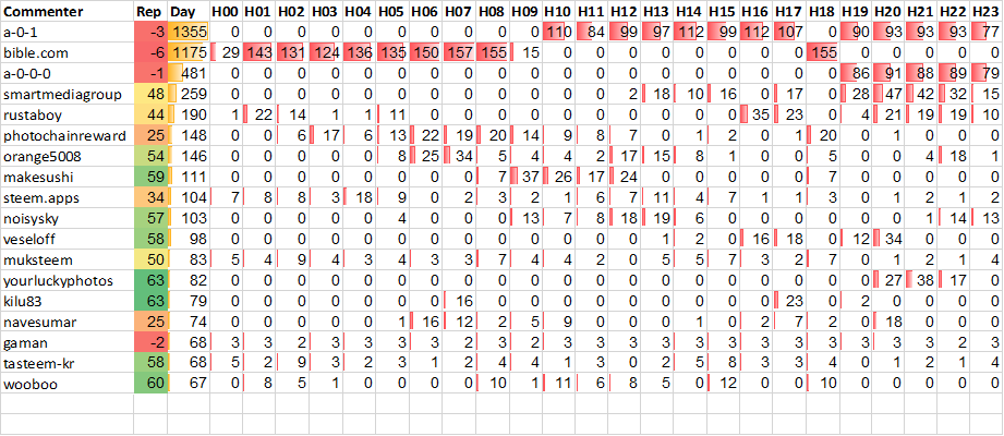 Top 20 Active