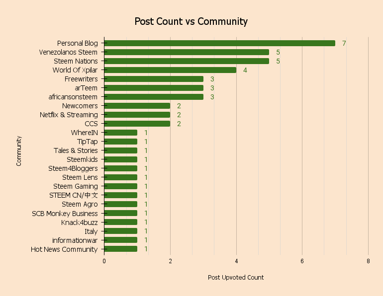 232Post Count vs Community.png