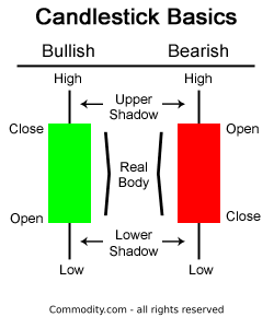 CandlestickBasicsChart.gif