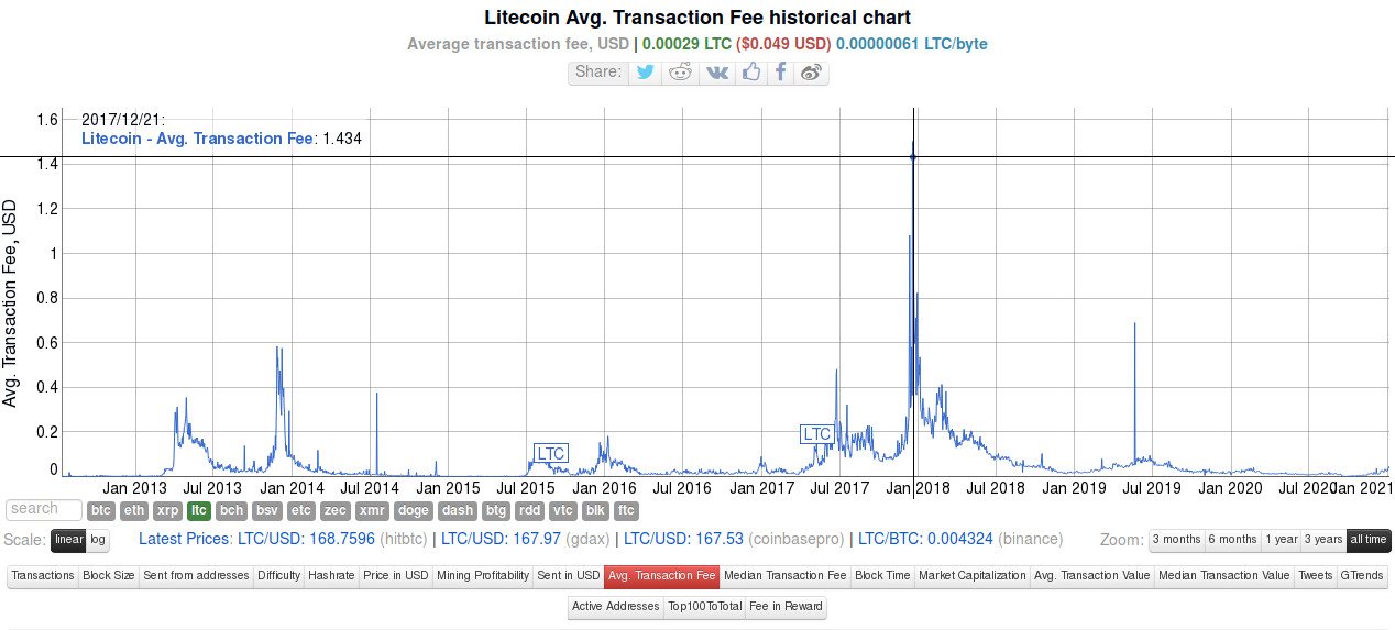 Максимальная комиссия за транзакции в сети Litecoin достигала 21.12.2017: 1.434$