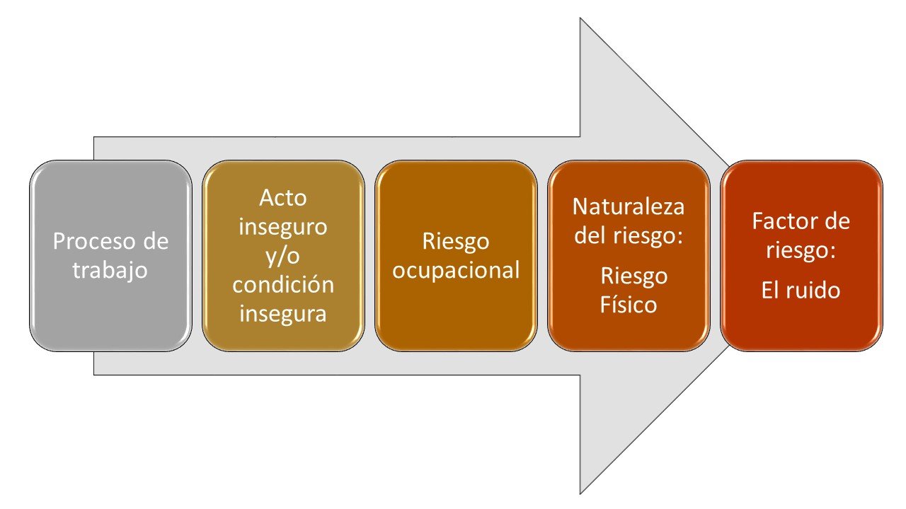 Proceso de trabajo, riesgo, factor de riesgo, ruido. 1.jpg