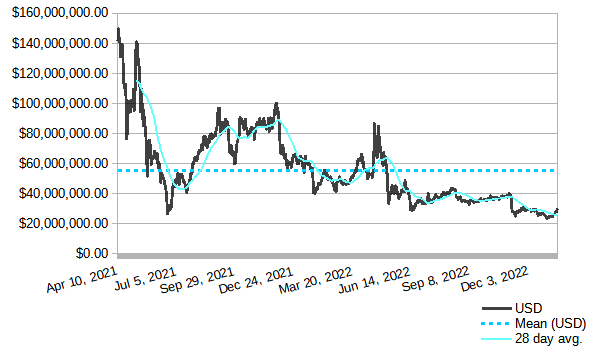 Steem blockchain, modeled value of powered-up (staked) STEEM in terms of USD, January 15, 2023