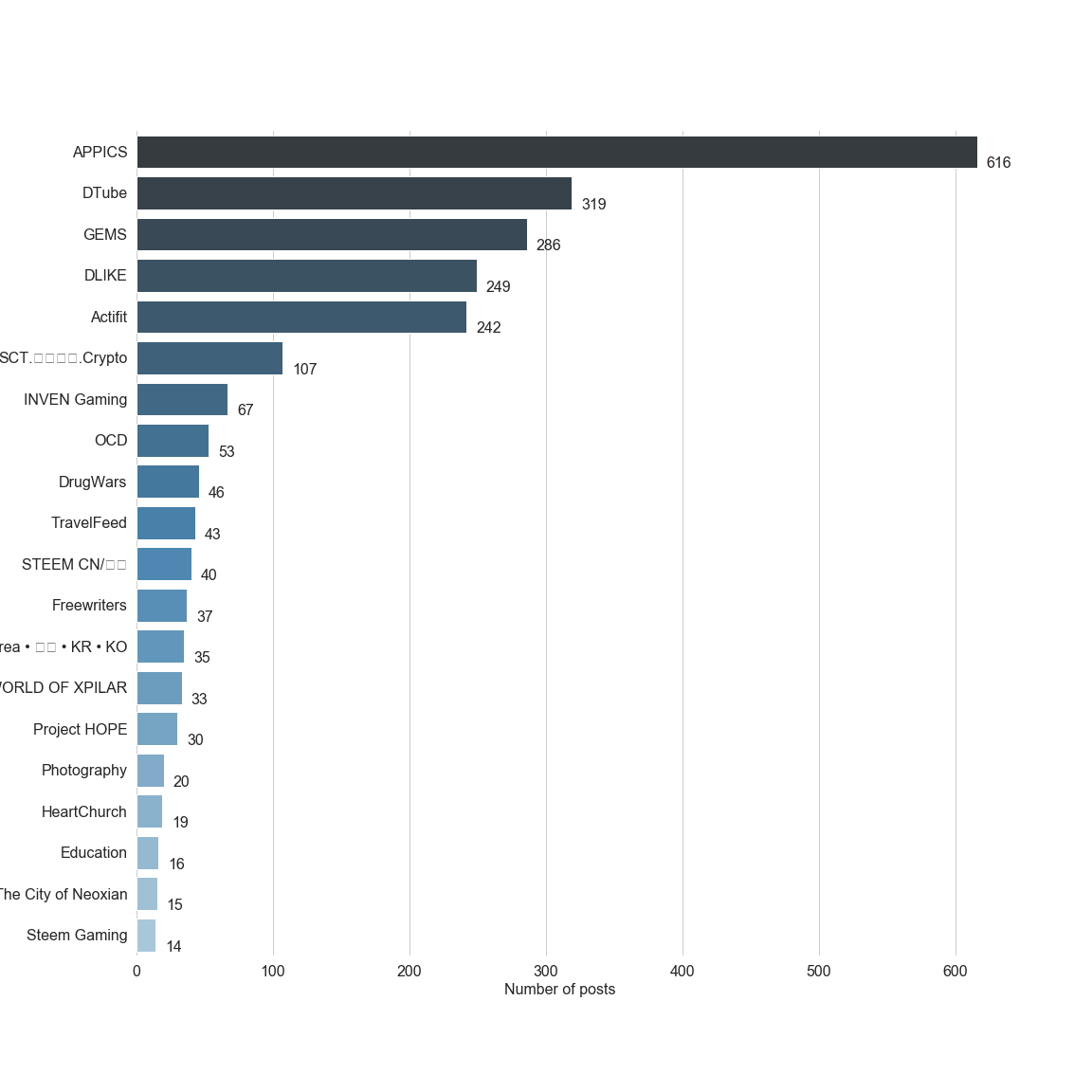 Chart for Top by Post