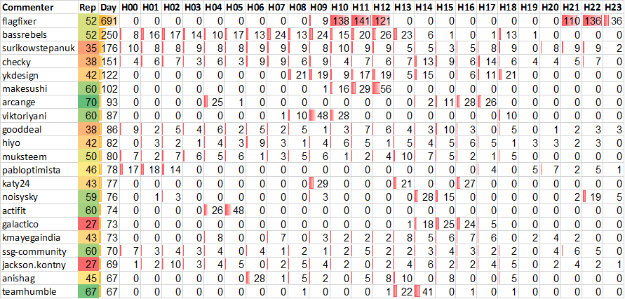 Top 20 Active