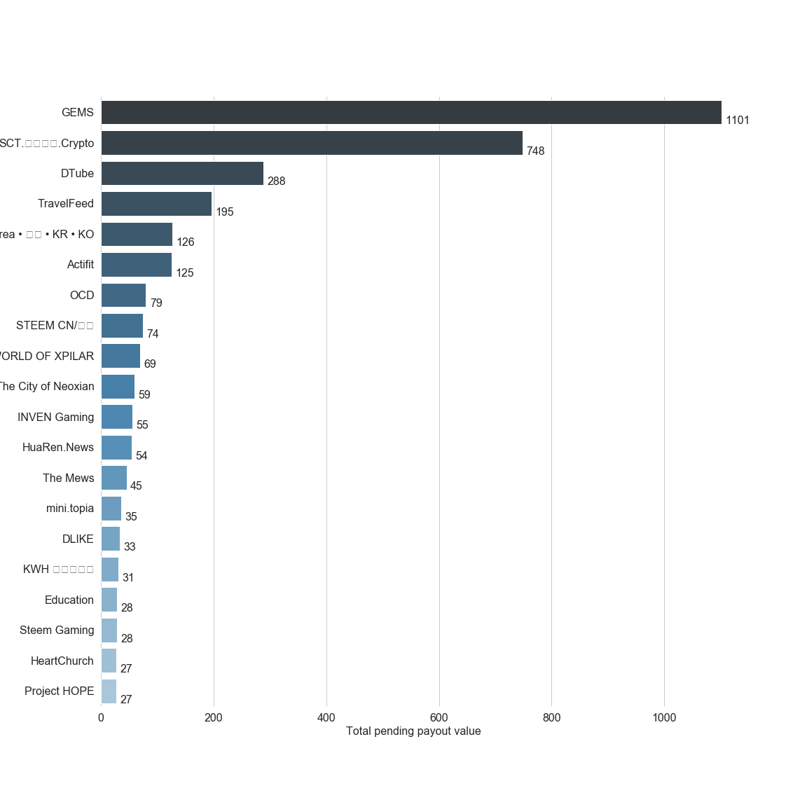 Chart for Top by Total Pending Payout