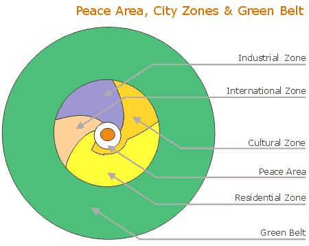 city_diagram.gif