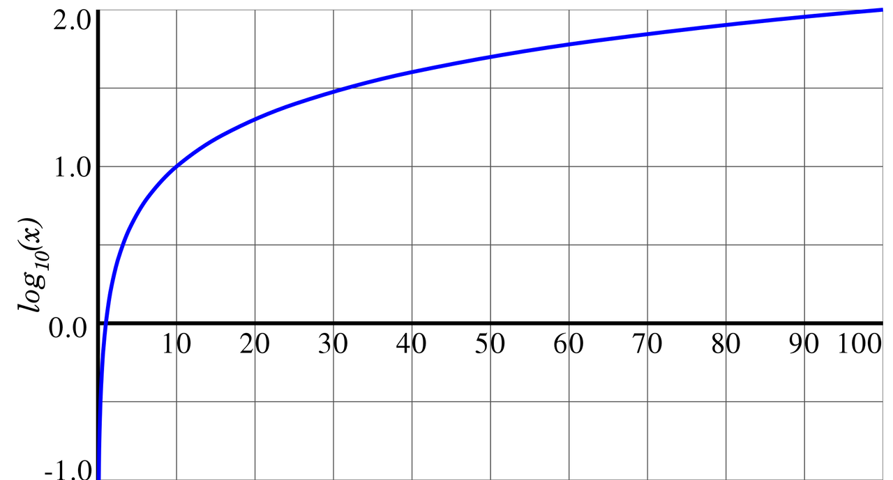 1920px-Graph_of_common_logarithm.svg.png