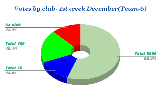 Votes by club- 1st week December(Team-6).png