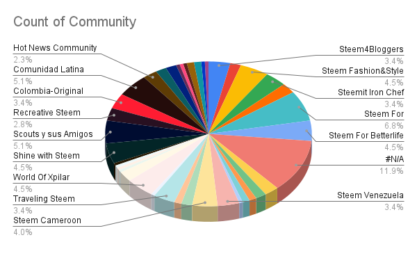 Count of Community.png