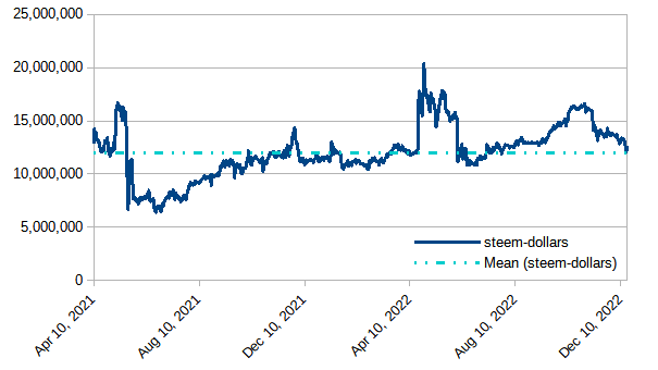 Steem blockchain: Modeled value for powered-up (staked) STEEM in terms of SBD, December 18, 2022