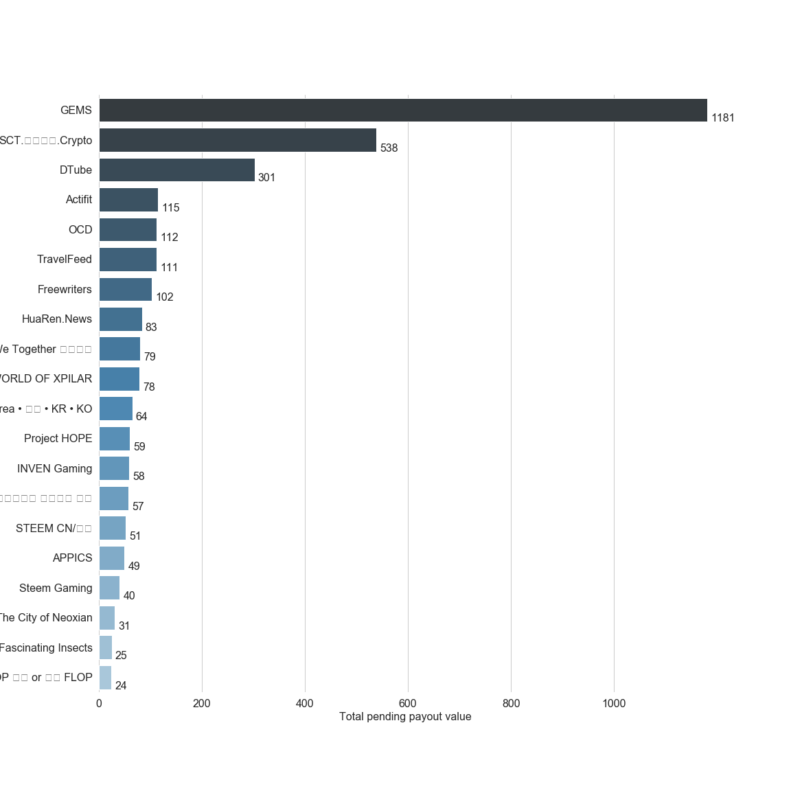 Chart for Top by Total Pending Payout