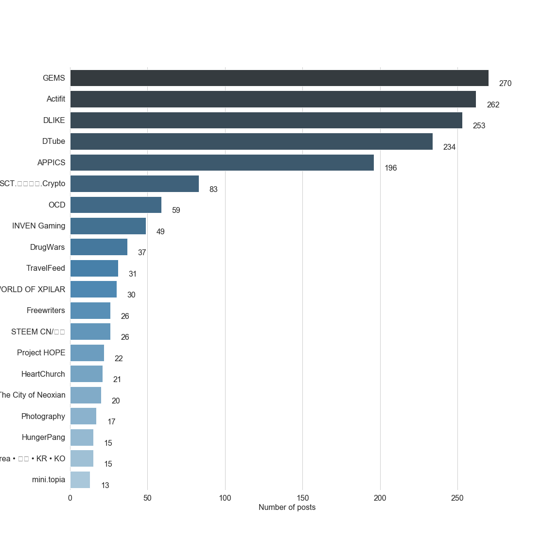 Chart for Top by Post
