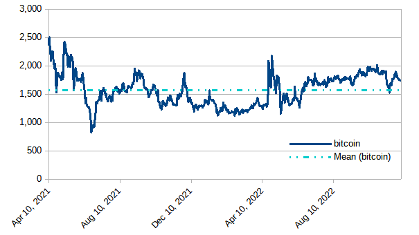 Steem blockchain: Modeled value of powered-up STEEM in terms of BTC, December 4, 2022