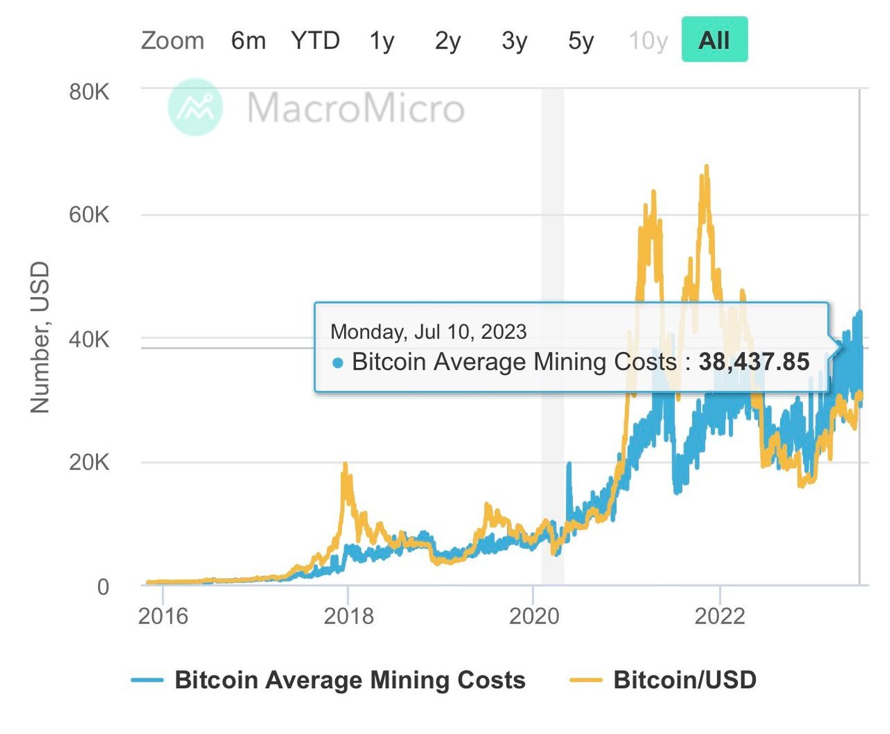 average btc mining cost