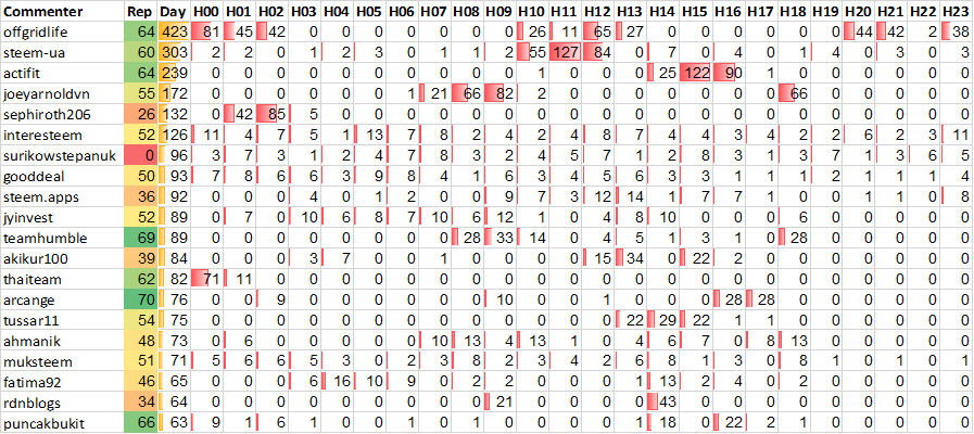 Top 20 Active