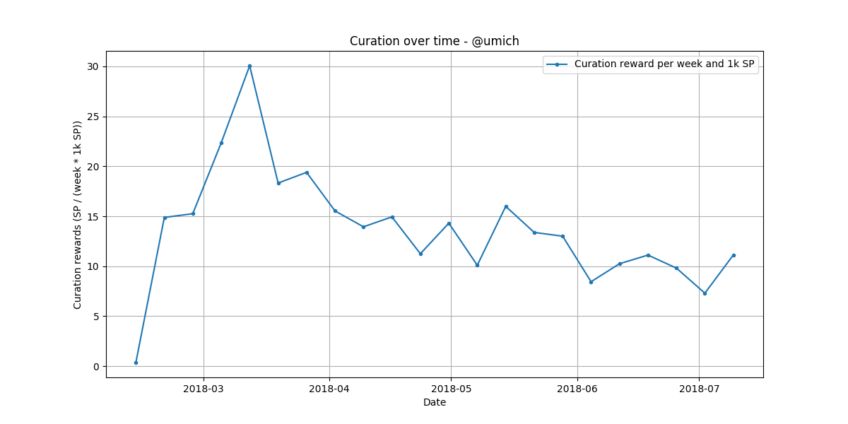 curation_per_week-umich.png