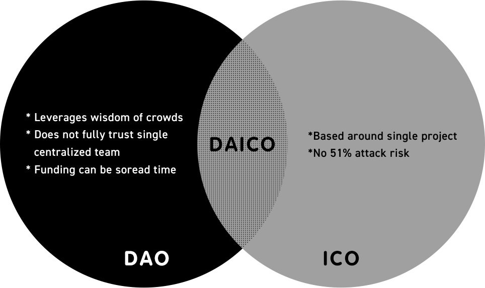 daico cryptocurrency