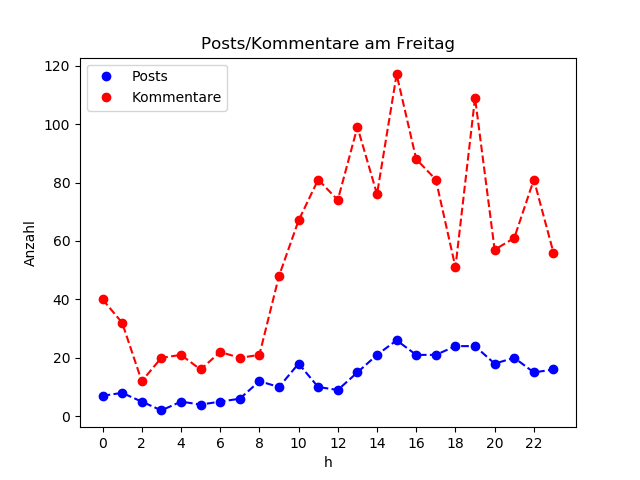 dia_Freitag