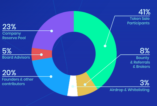 SID TOKEN ALLOCATION.PNG