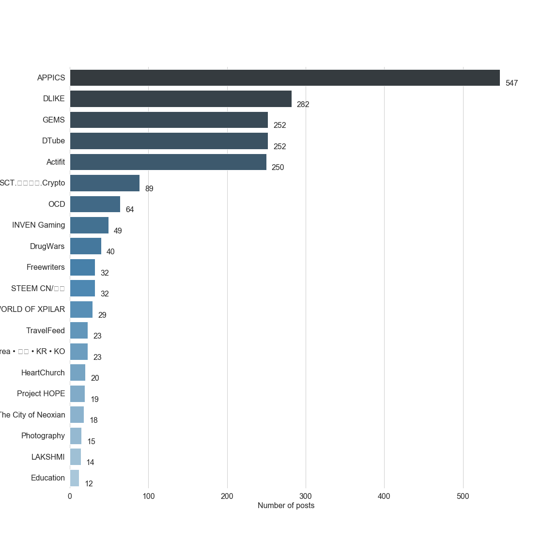 Chart for Top by Post
