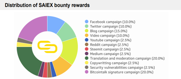 Saiterm Bounty Program Earn Free Saiex Tokens By Doing Tasks - 