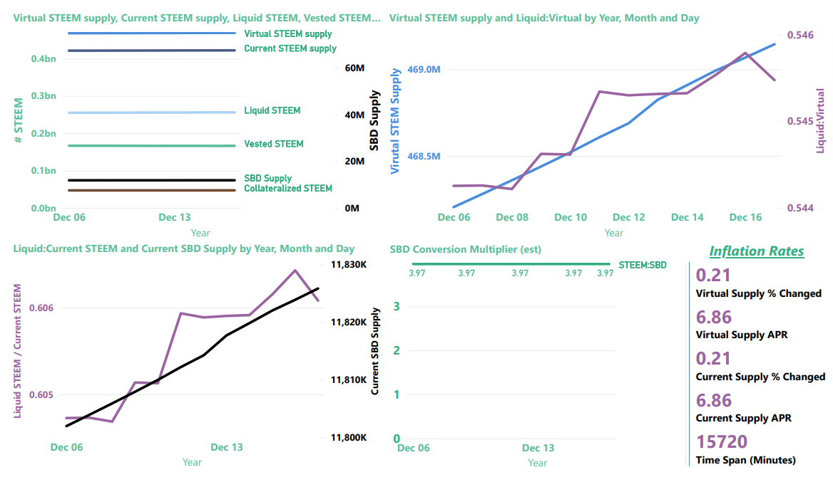 Steem blockchain inflation and supply information through December 17, 2022