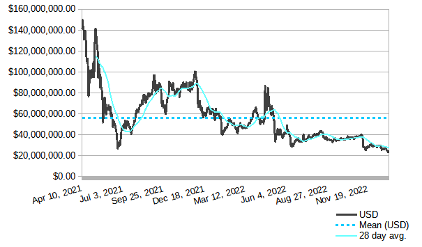 Modeled value of powered-up (staked) STEEM in terms of USD, January 1, 2023