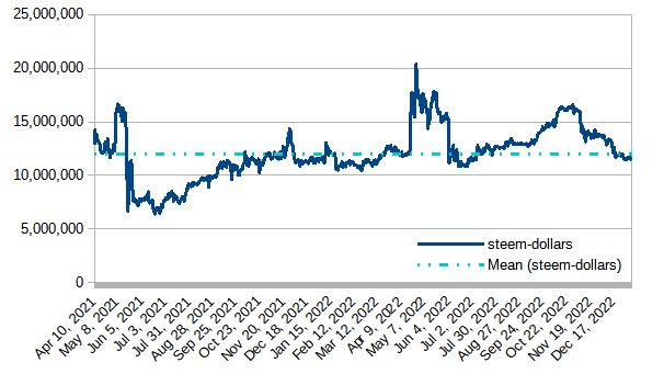 Steem blockchain: Powered-up (staked) STEEM in terms of SBD, January 8, 2023