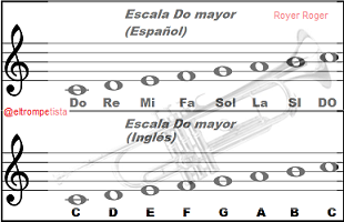 Como Son Las Notas Musicales En El Idioma Ingles Steemkr Letras musicales nos ofrece una amplia variedad de opciones. como son las notas musicales en el