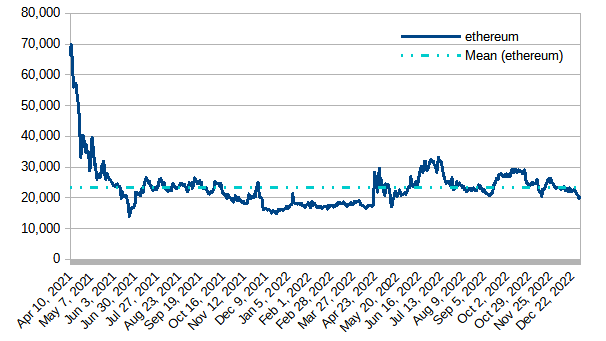 Modeled value of powered-up STEEM in terms of ETH, January 1, 2023