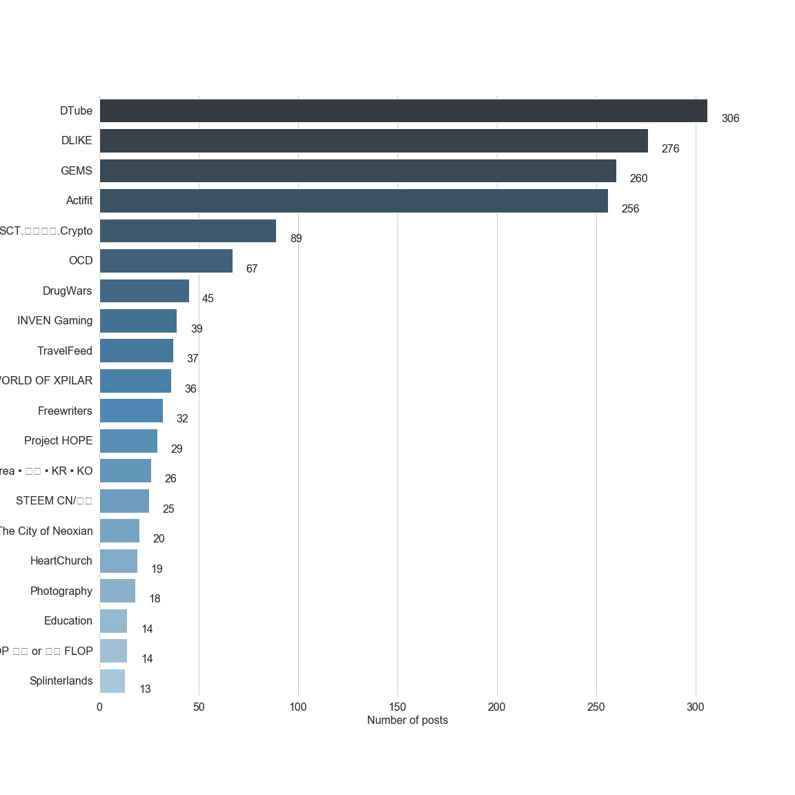 Chart for Top by Post