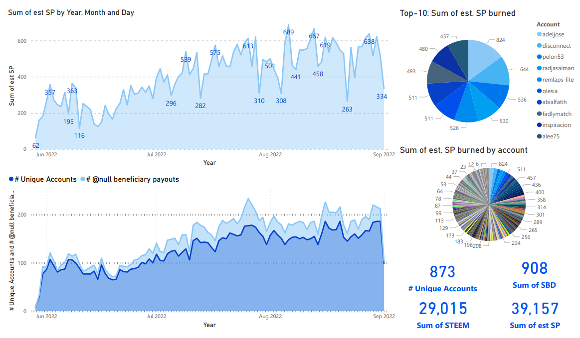 Steem blockchain: burned beneficiary visualization through September 1, 2022