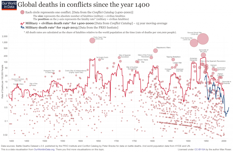 Global Deaths in conflicts 1440.png