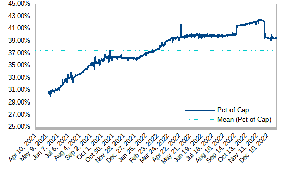 Modeled value of powered-up (staked) STEEM as a percentage of market capitalization, January 1, 2023