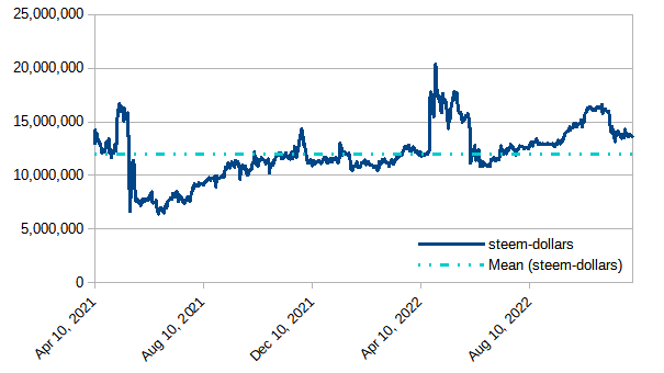 Steem blockchain: Modeled value of powered-up STEEM in terms of TRX, December 4, 2022