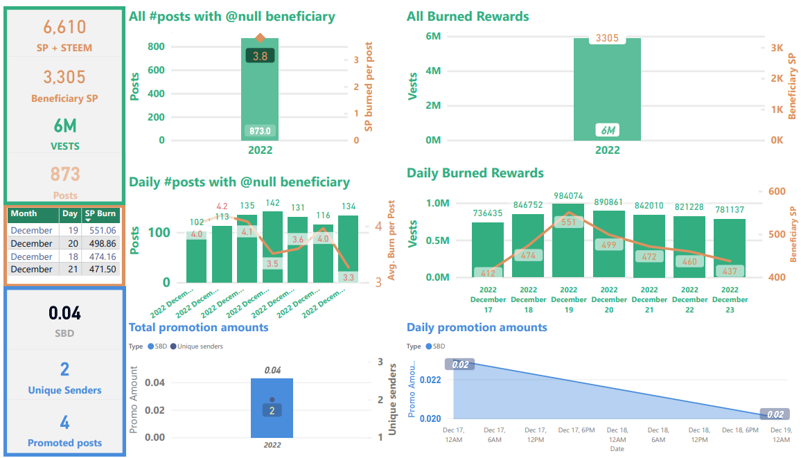 Steem blockchain: Weekly burned token summary, December 24, 2022