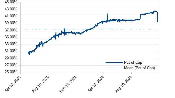 Steem blockchain: Modeled value of powered-up STEEM as a percentage of market capitalization, December 4, 2022