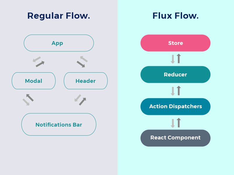 Image of Flux unidirectional data flow compared with multidirectional data flow.