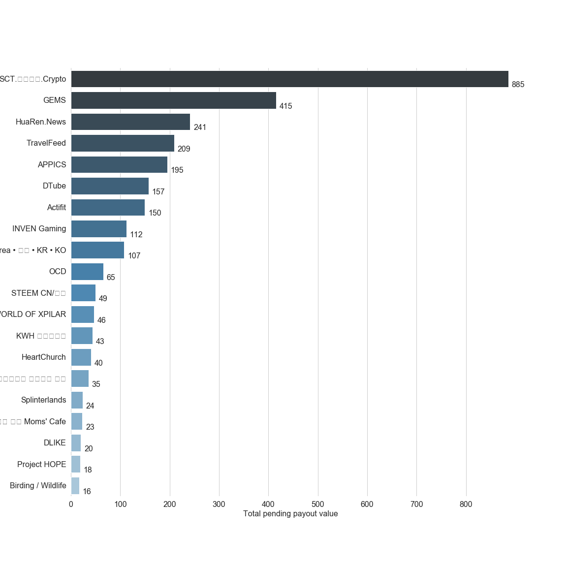 Chart for Top by Total Pending Payout