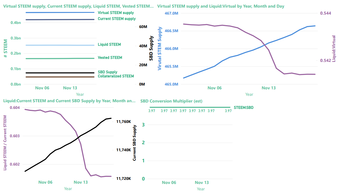 Steem blockchain supply & vesting statistics through November 19, 2022