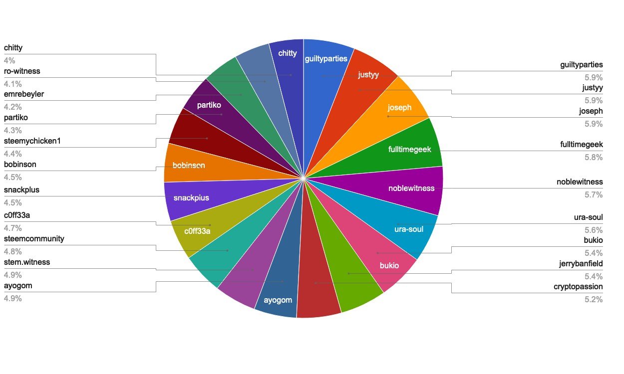 chart-Active Rank 61-80.jpg