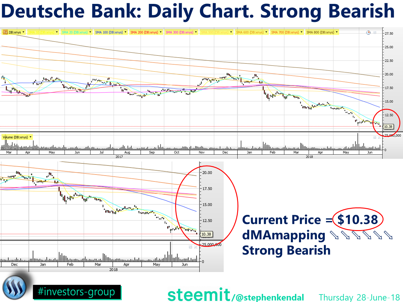 Deutsche Bank Daily Chart Current Price 10 38 Dmamapping