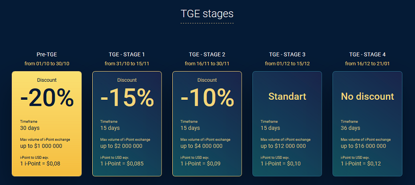 Crypt-ON Tokensale Stages.png