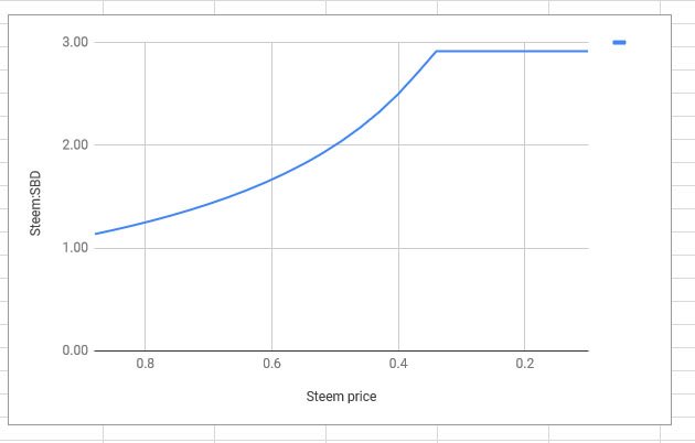 Math Of Steem The Debt Ratio And The Haircut