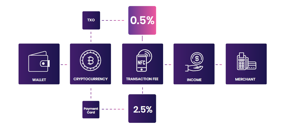 TREON Saving up on Transaction fees.png