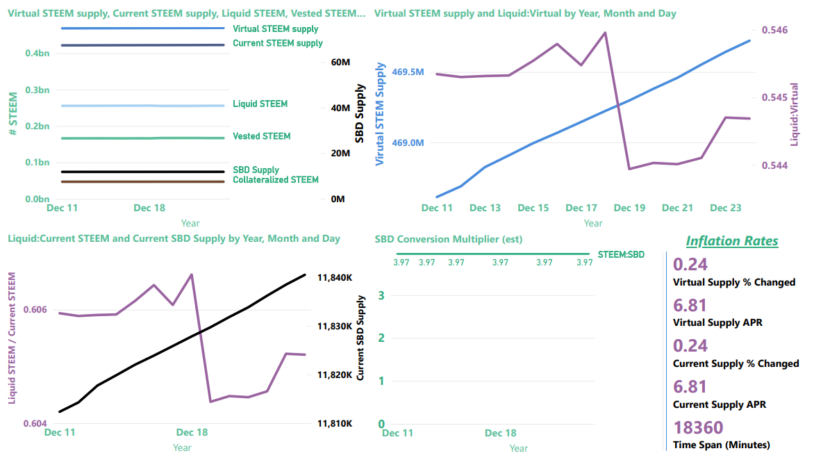 Steem blockchain: Steem supply charts through December 24, 2022