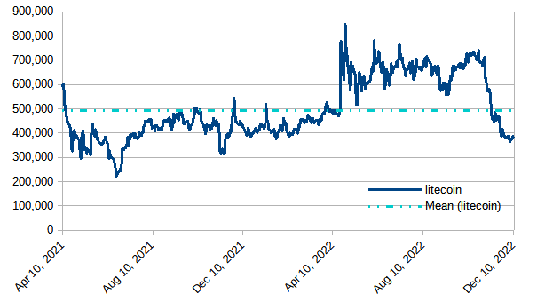 Modeled value of powered-up STEM in terms of LTC: December 11, 2022